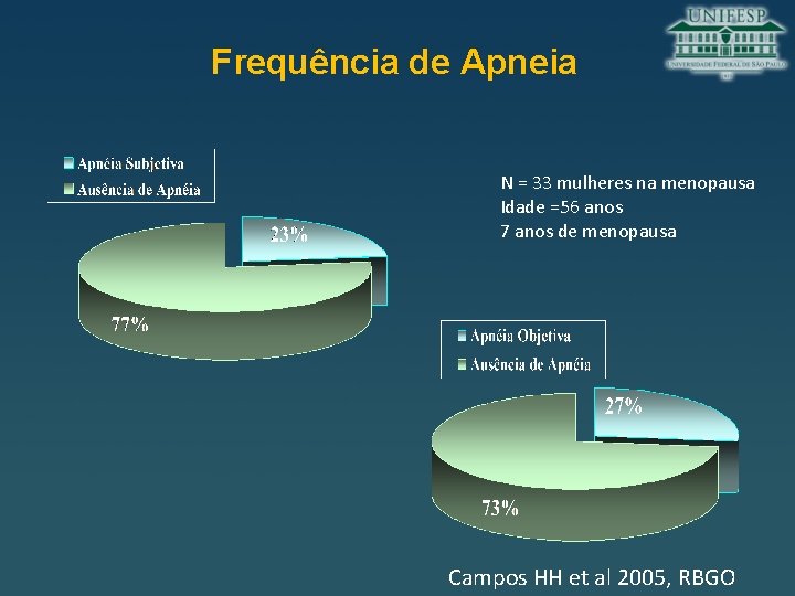 Frequência de Apneia N = 33 mulheres na menopausa Idade =56 anos 7 anos Frequência de Apneia N = 33 mulheres na menopausa Idade =56 anos 7 anos