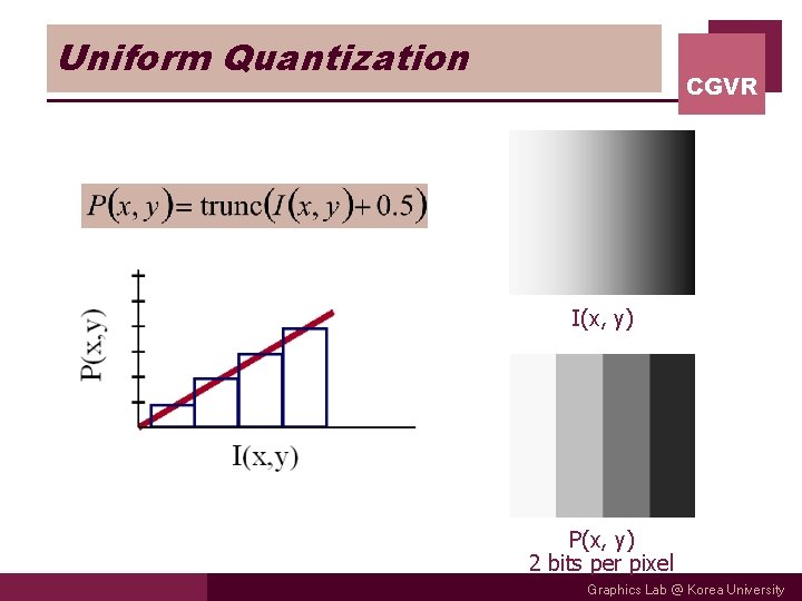 Uniform Quantization CGVR I(x, y) P(x, y) 2 bits per pixel Graphics Lab @