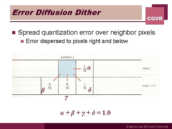 Error Diffusion Dither n CGVR Spread quantization error over neighbor pixels n Error dispersed