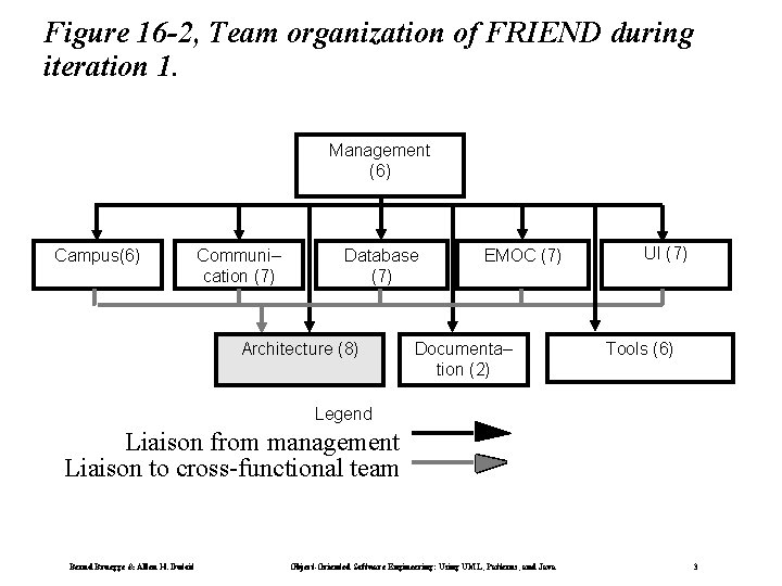 Figure 16 -2, Team organization of FRIEND during iteration 1. Management (6) Campus(6) Communi–