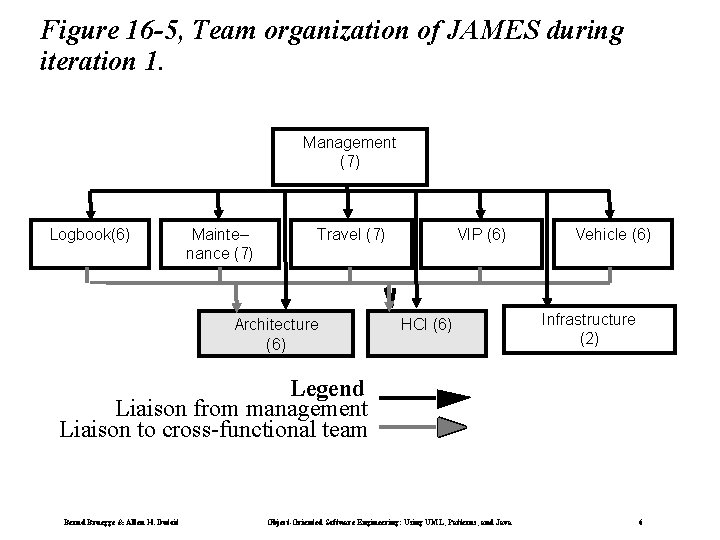 Figure 16 -5, Team organization of JAMES during iteration 1. Management (7) Logbook(6) Mainte–