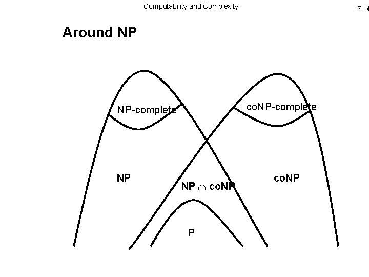 Computability and Complexity 17 -14 Around NP co. NP-complete NP NP co. NP P