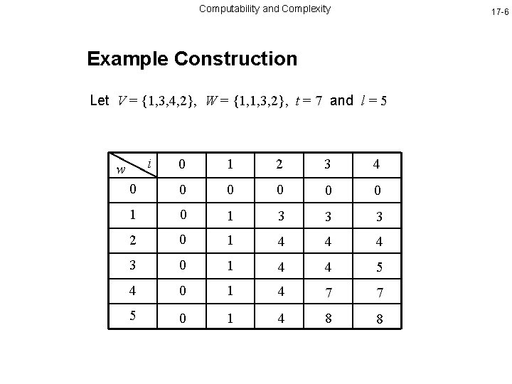 Computability and Complexity 17 -6 Example Construction Let V = {1, 3, 4, 2},