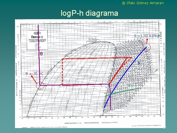 © Iñaki Gómez Arriaran log. P-h diagrama S =1, 92 k. J/kg. K θ