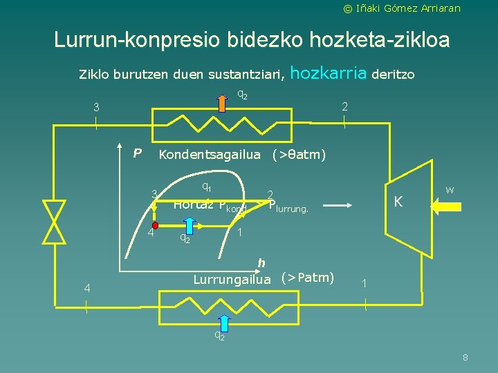 © Iñaki Gómez Arriaran Lurrun-konpresio bidezko hozketa-zikloa Ziklo burutzen duen sustantziari, hozkarria deritzo q