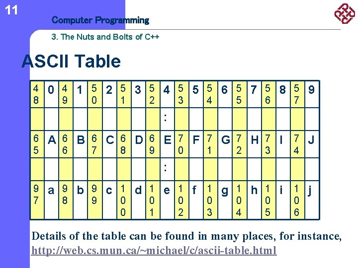 11 Computer Programming 3. The Nuts and Bolts of C++ ASCII Table 4 8