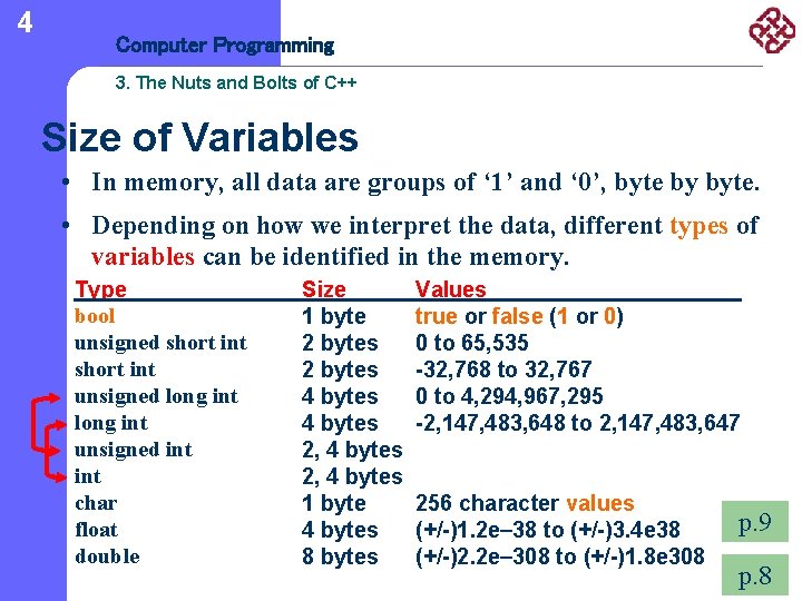 4 Computer Programming 3. The Nuts and Bolts of C++ Size of Variables •