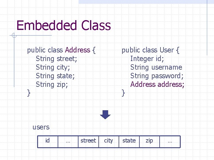 Embedded Class public class Address { String street; String city; String state; String zip;