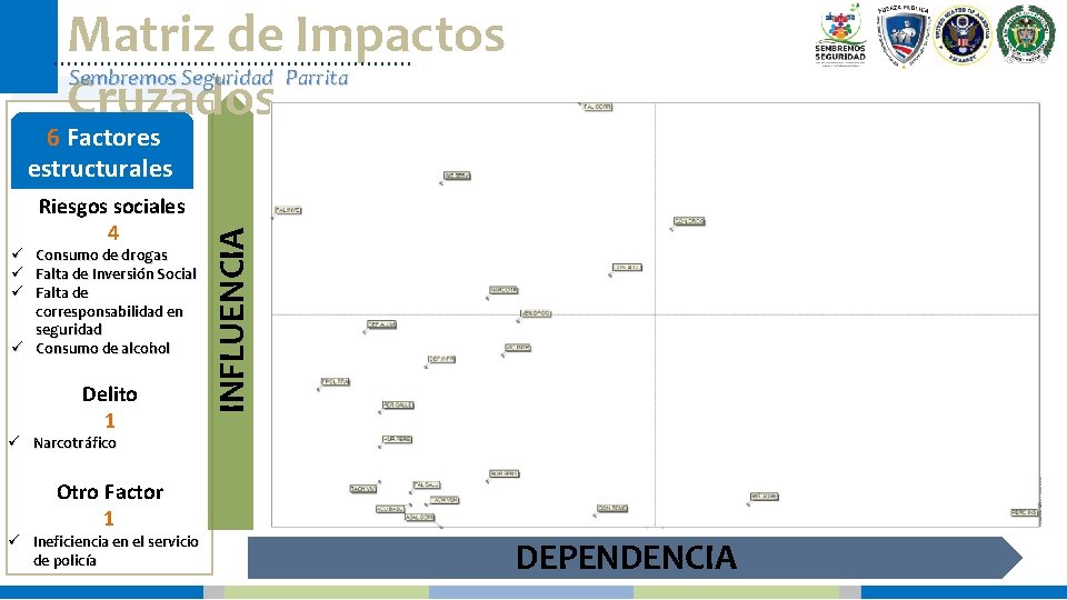 Matriz de Impactos Sembremos Seguridad Parrita Cruzados Riesgos sociales 4 Consumo de drogas Falta