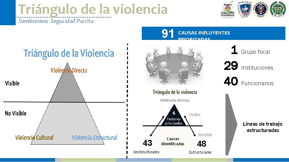 Triángulo de la violencia Sembremos Seguridad Parrita INFLUYENTES 91 CAUSAS PRIORIZADAS 1 Grupo focal