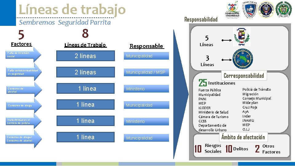 Líneas de trabajo Responsabilidad Sembremos Seguridad Parrita 5 Factores Falta de inversión social 8