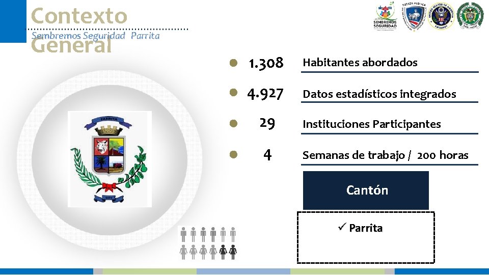 Contexto Sembremos Seguridad Parrita General 1. 308 Habitantes abordados 4. 927 Datos estadísticos integrados