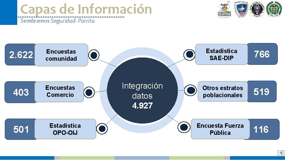 Capas de Información Sembremos Seguridad- Parrita 2. 622 Encuestas comunidad 403 Encuestas Comercio 501