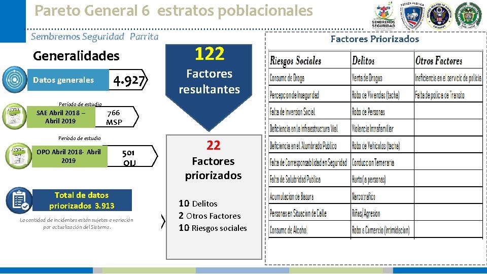 Pareto General 6 estratos poblacionales Sembremos Seguridad Parrita Generalidades Datos generales • Período de