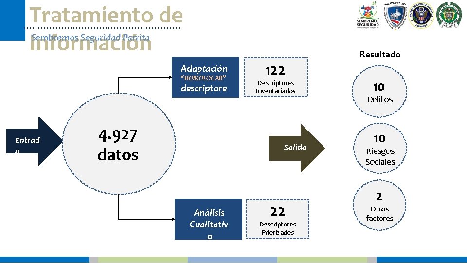 Tratamiento de Sembremos Seguridad Parrita Información Adaptación “HOMOLOGAR” descriptore s Entrad a 4. 927