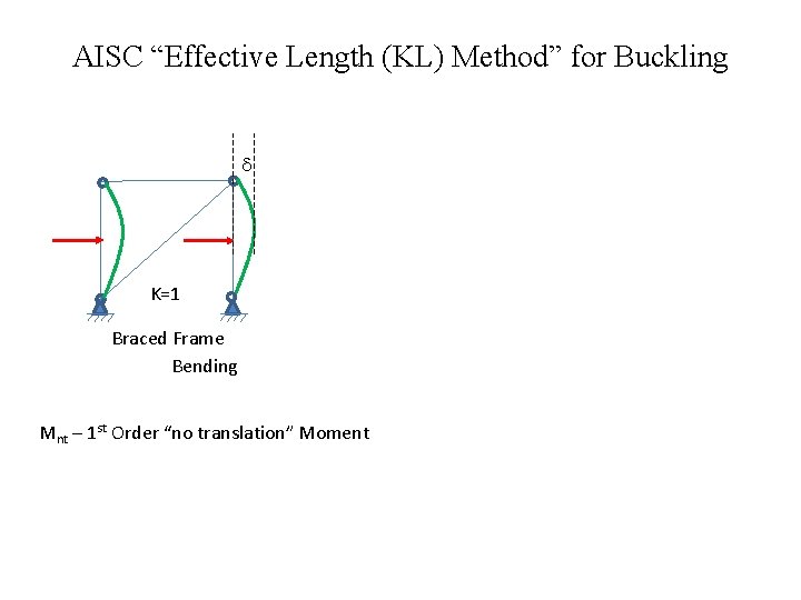 AISC “Effective Length (KL) Method” for Buckling and 2 nd Order Effects d K=1
