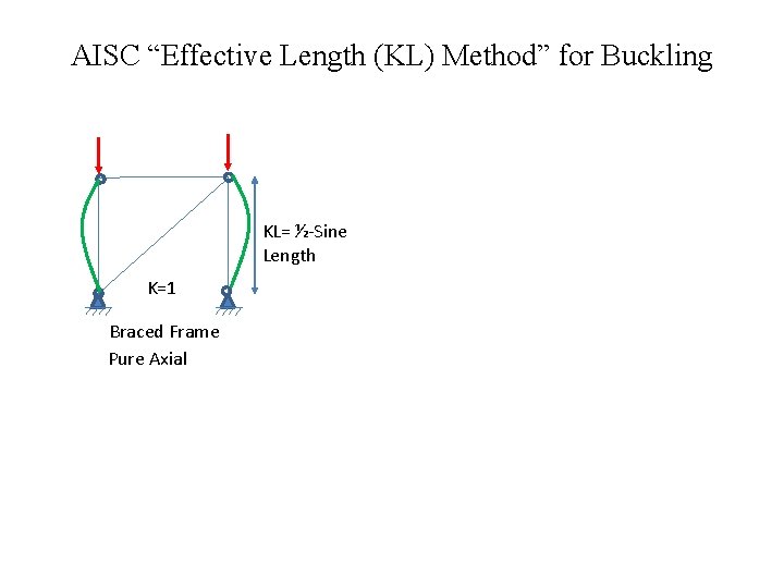 AISC “Effective Length (KL) Method” for Buckling and 2 nd Order Effects KL= ½-Sine