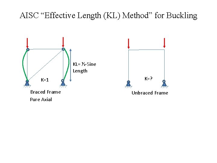 AISC “Effective Length (KL) Method” for Buckling and 2 nd Order Effects KL= ½-Sine