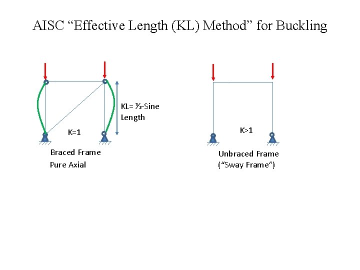 AISC “Effective Length (KL) Method” for Buckling and 2 nd Order Effects KL= ½-Sine