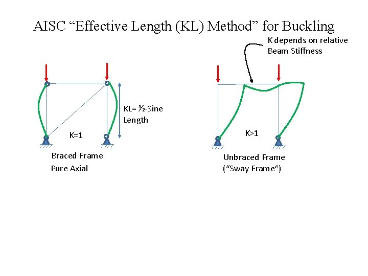 AISC “Effective Length (KL) Method” for Buckling K depends on relative and 2 nd