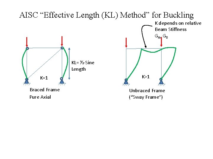 AISC “Effective Length (KL) Method” for Buckling K depends on relative and 2 nd
