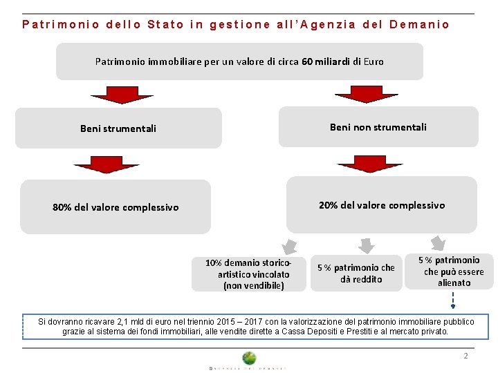 Patrimonio dello Stato in gestione all’Agenzia del Demanio Patrimonio immobiliare per un valore di