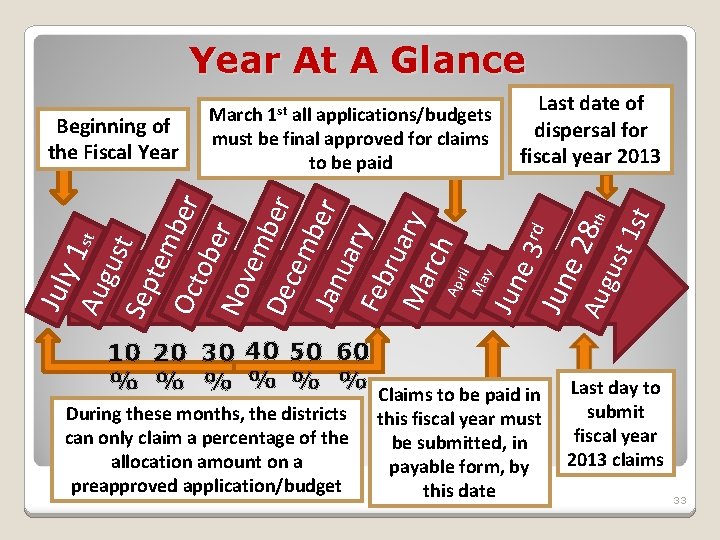 Year At A Glance 10 20 30 40 50 60 % % % Claims