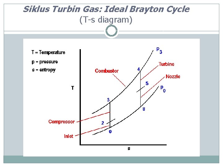 Siklus Turbin Gas: Ideal Brayton Cycle (T-s diagram) 