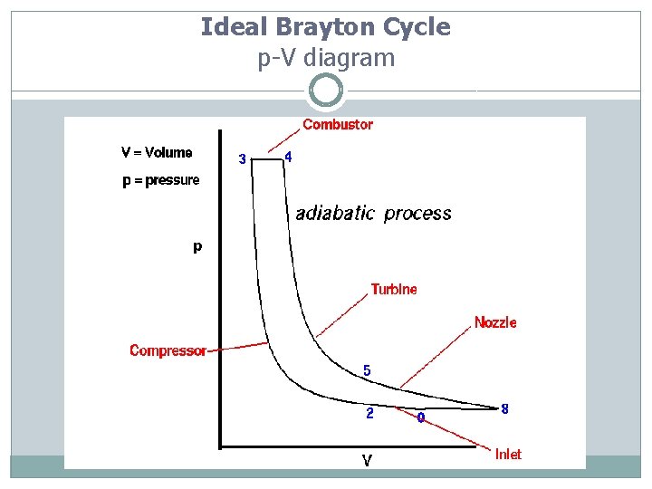 Ideal Brayton Cycle p-V diagram 