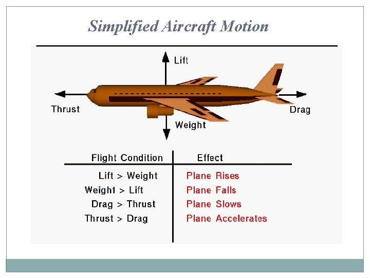 Simplified Aircraft Motion 