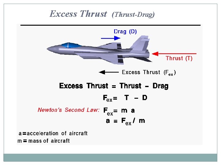 Excess Thrust (Thrust-Drag) 