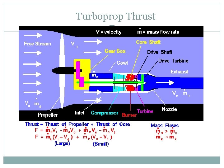 Turboprop Thrust 