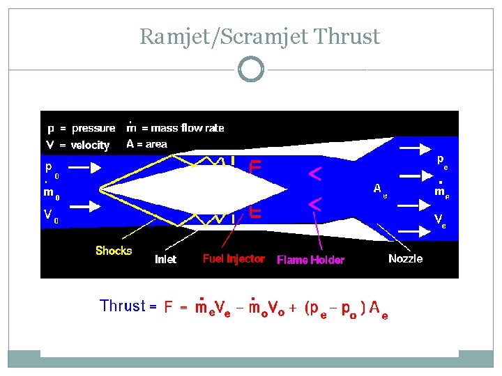 Ramjet/Scramjet Thrust 