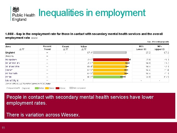 Inequalities in employment People in contact with secondary mental health services have lower employment