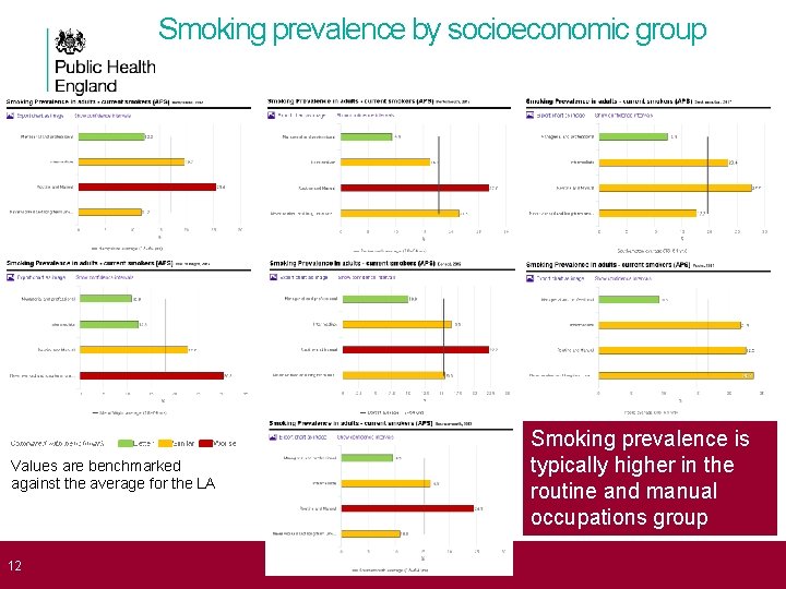 Smoking prevalence by socioeconomic group Values are benchmarked against the average for the LA