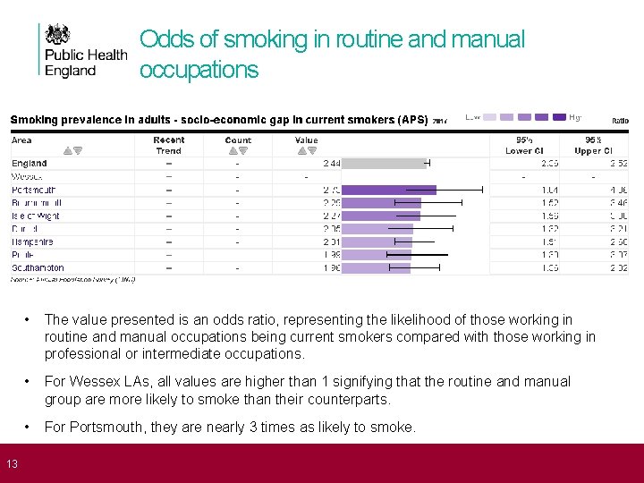 Odds of smoking in routine and manual occupations 13 • The value presented is