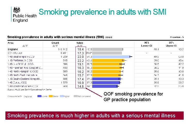 Smoking prevalence in adults with SMI 18. 4 17. 3 22. 0 22. 2