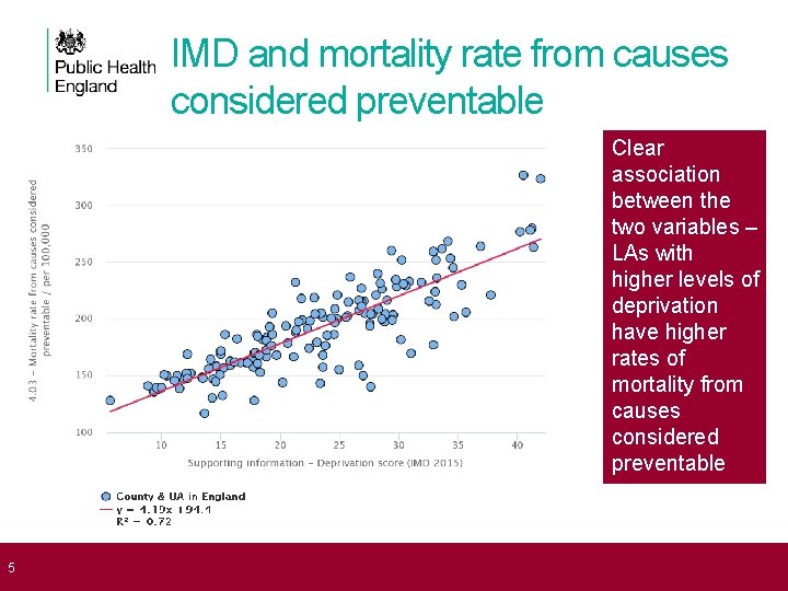 IMD and mortality rate from causes considered preventable Clear association between the two variables