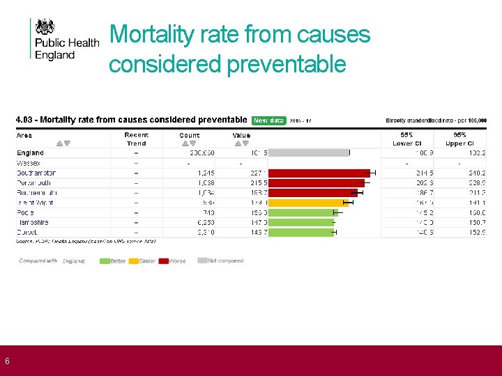 Mortality rate from causes considered preventable 6 