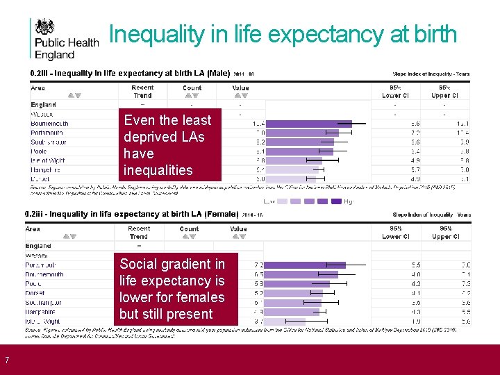 Inequality in life expectancy at birth Even the least deprived LAs have inequalities Social