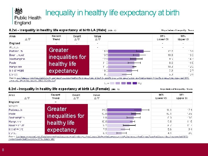 Inequality in healthy life expectancy at birth Greater inequalities for healthy life expectancy 8