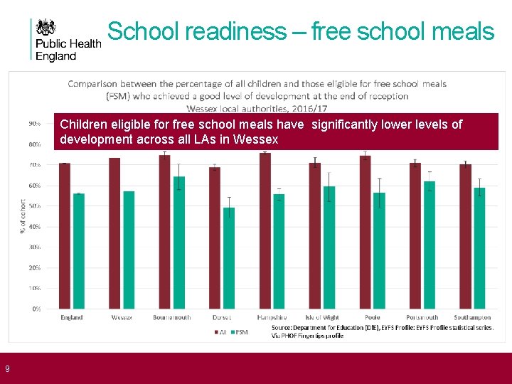 School readiness – free school meals Children eligible for free school meals have significantly