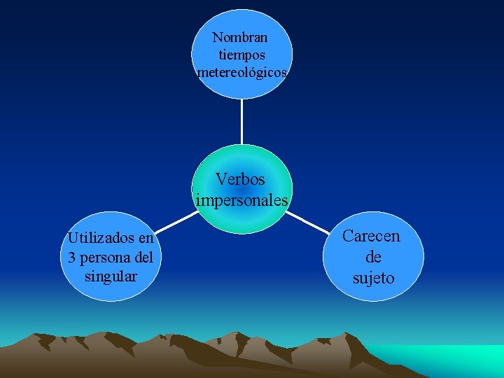 Nombran tiempos metereológicos Verbos impersonales Utilizados en 3 persona del singular Carecen de sujeto