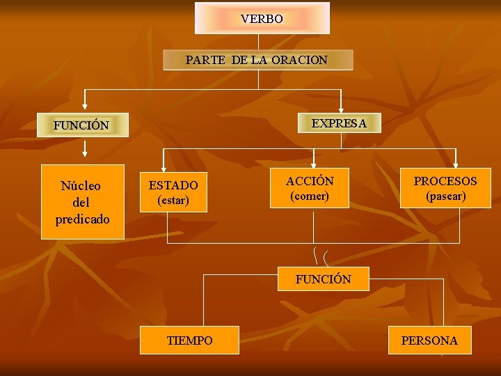 VERBO PARTE DE LA ORACION EXPRESA FUNCIÓN Núcleo del predicado ESTADO (estar) ACCIÓN (comer)