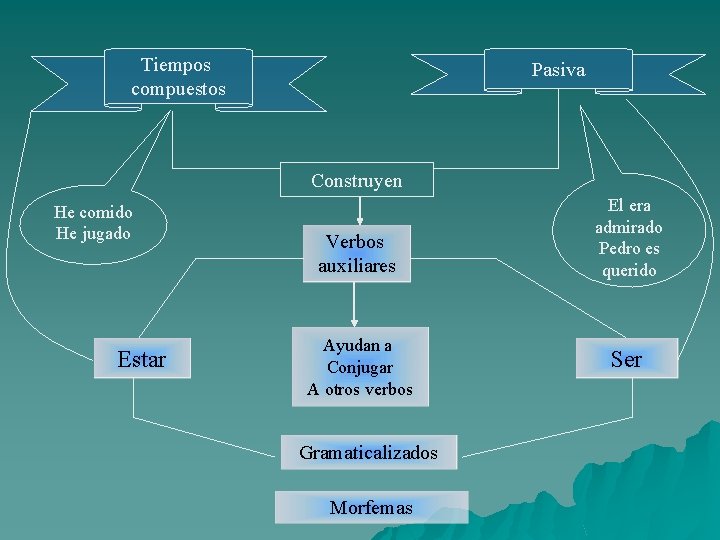 Tiempos compuestos Pasiva Construyen He comido He jugado Estar Verbos auxiliares Ayudan a Conjugar