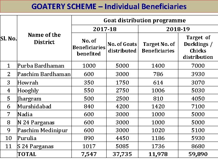 GOATERY SCHEME – Individual Beneficiaries Sl. No. 1 2 3 4 5 6 7