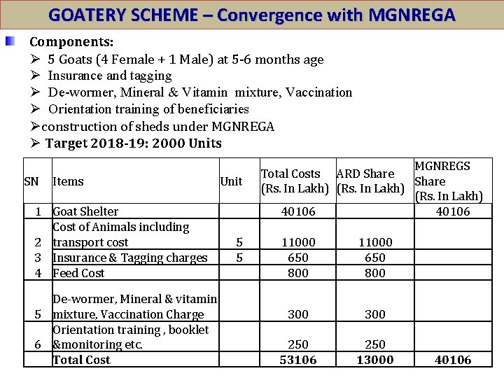 GOATERY SCHEME – Convergence with MGNREGA Components: Ø 5 Goats (4 Female + 1