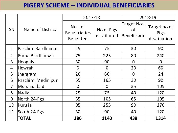 PIGERY SCHEME – INDIVIDUAL BENEFICIARIES 2017 -18 SN Name of District 1 2 3