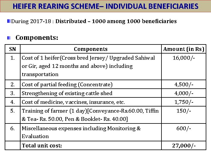 HEIFER REARING SCHEME– INDIVIDUAL BENEFICIARIES During 2017 -18 : Distributed – 1000 among 1000