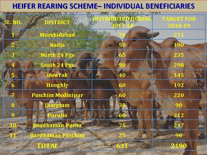 HEIFER REARING SCHEME– INDIVIDUAL BENEFICIARIES SL. NO. DISTRICT DISTRIBUTED DURING 2017 -18 1 Murshidabad